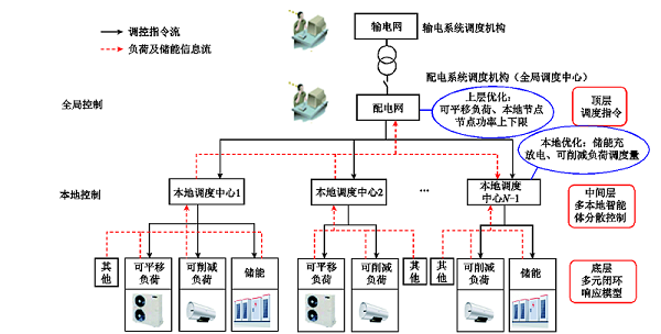 東南大學(xué)科研人員提出面向高彈性配電網(wǎng)的雙層分布式優(yōu)化調(diào)度方法