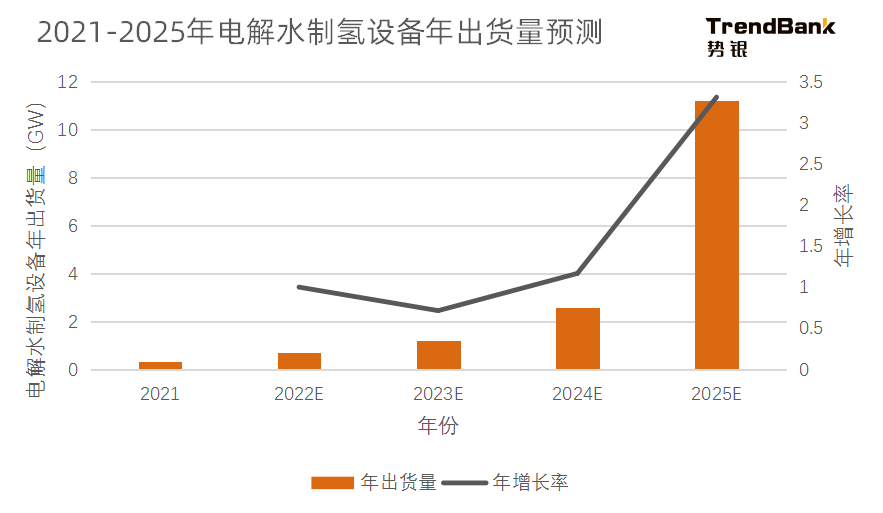 2025年電解水制氫設(shè)備出貨量將爆發(fā)，累計(jì)出貨量預(yù)計(jì)達(dá)到15GW