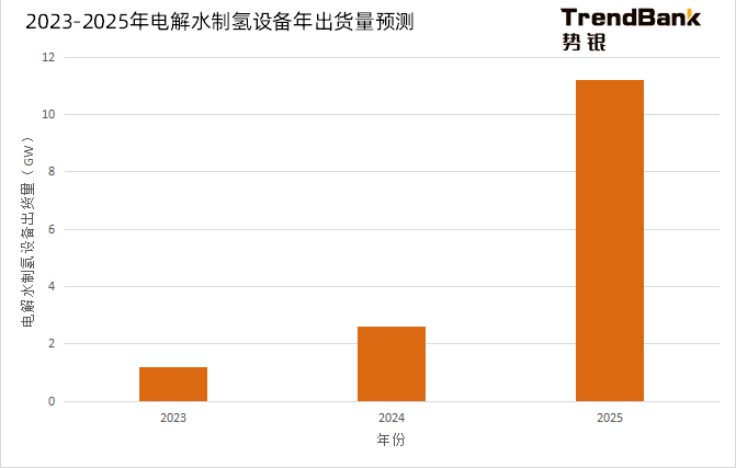 2025年電解水制氫設(shè)備出貨量將爆發(fā)，累計(jì)出貨量預(yù)計(jì)達(dá)到15GW