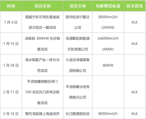 綠氫規(guī)?；l(fā)展需走離網(wǎng)型制備技術(shù)路線