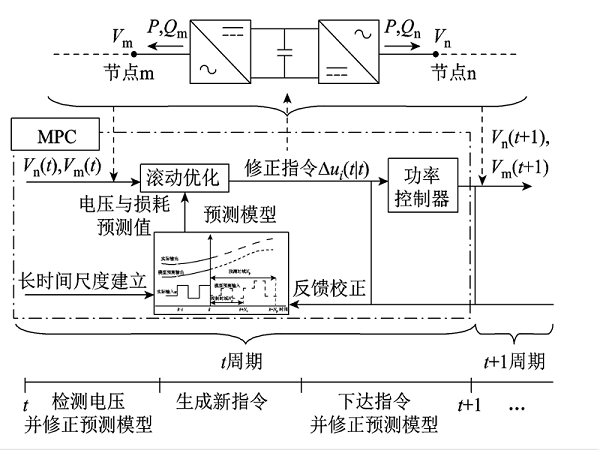 上海交大學(xué)者提出一種新的主動配電網(wǎng)電壓模型預(yù)測控制優(yōu)化方法